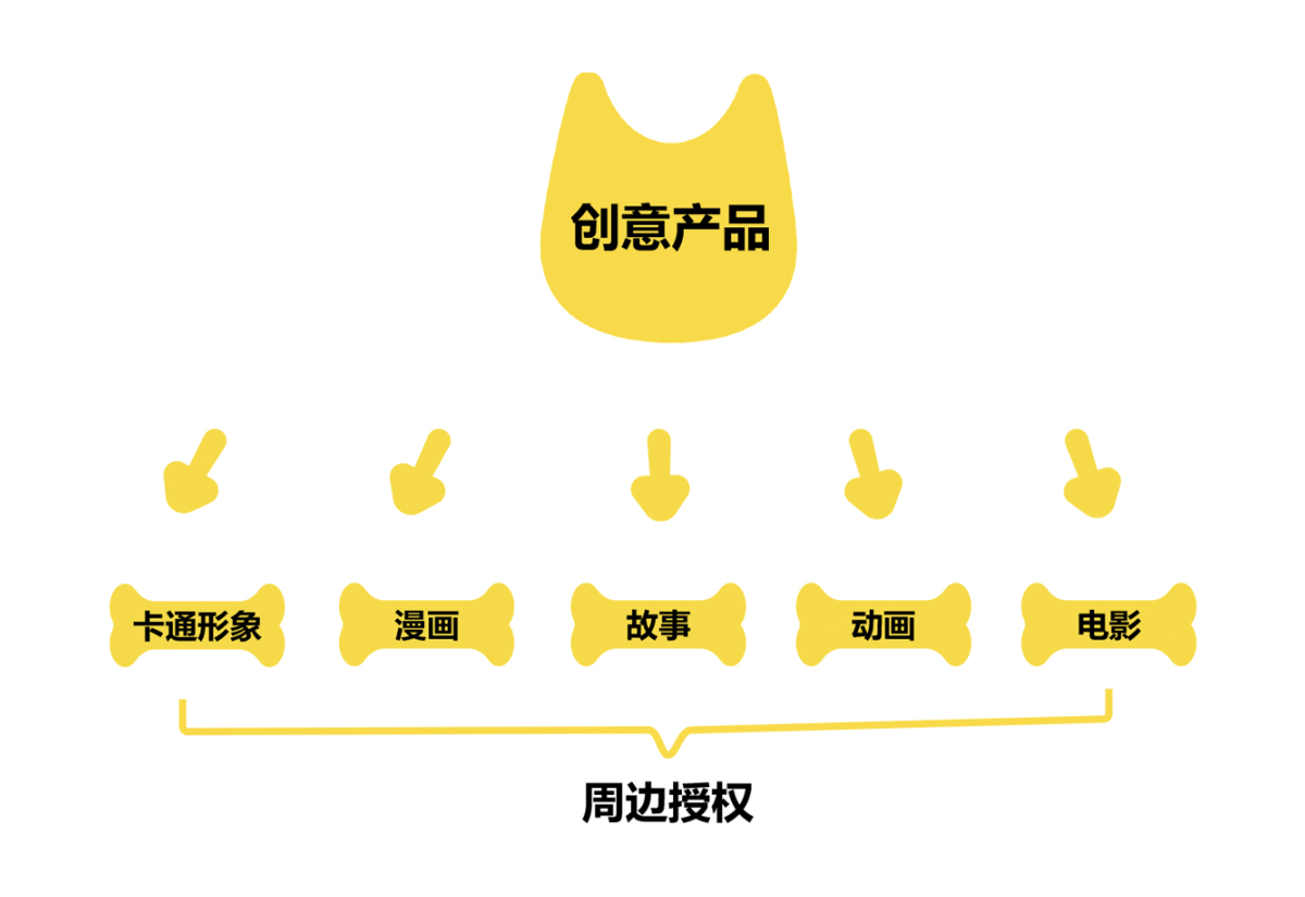 奋逗家族-品牌IP化，IP品牌化