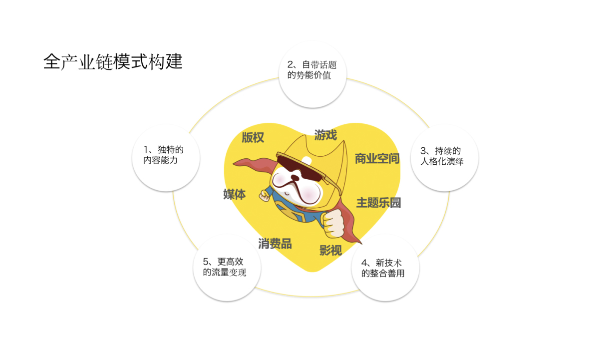 从IP发展到超级IP需要具备的特点